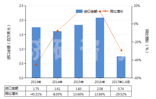 2013-2017年6月中國(guó)其他照相制版無(wú)齒孔卷片（105mm＜寬≤610mm）(HS37024429)進(jìn)口總額及增速統(tǒng)計(jì)